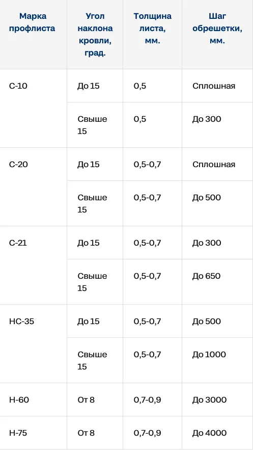 рекомендуемые параметры обрешетки в зависимости от уклона крыши и толщины профилированного листа.jpg