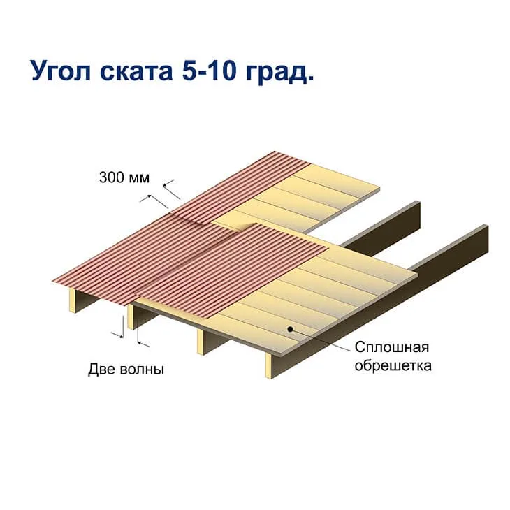 Угол ската 5-10 градусов Угол ската 5-10 градусов.jpg